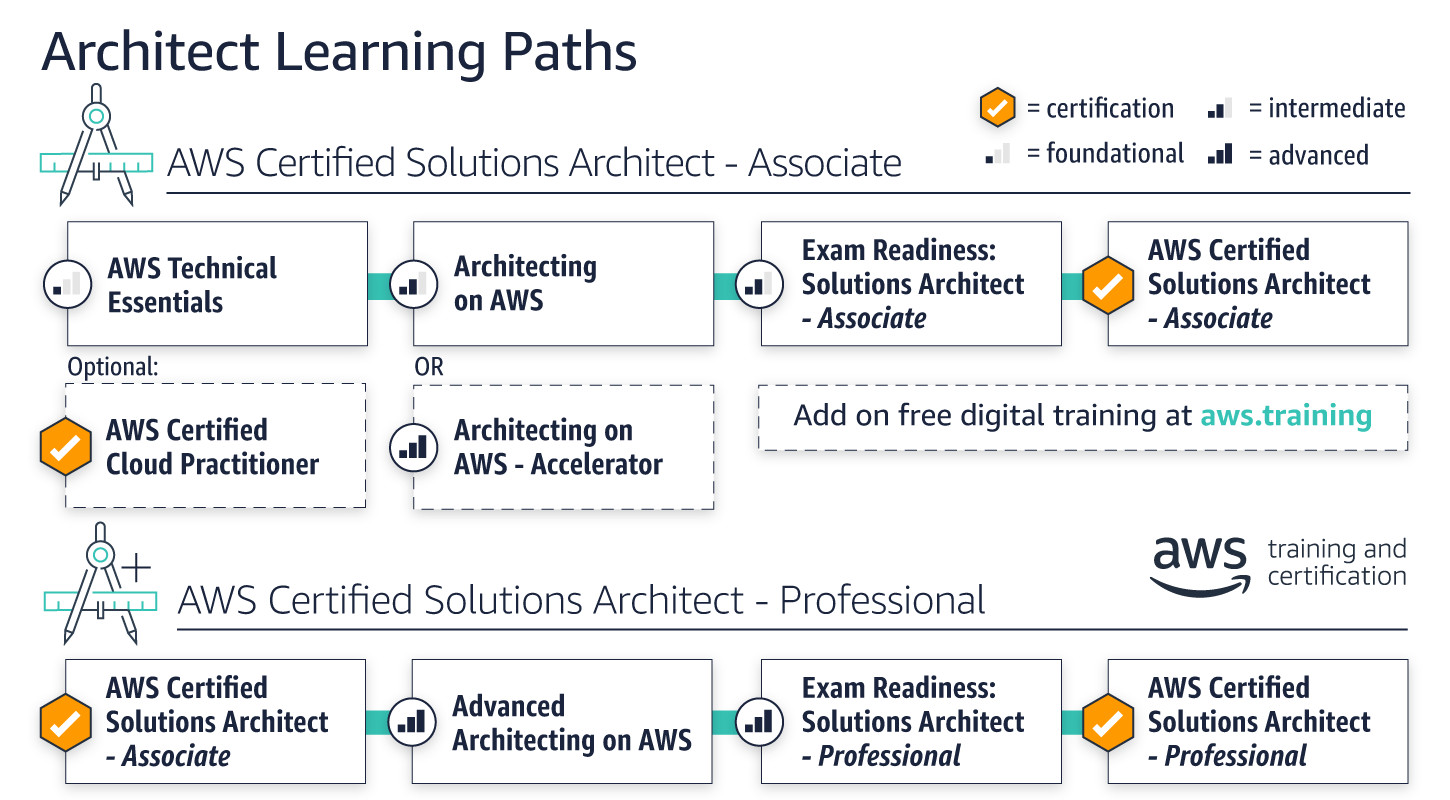 architecting_Learning_path.png