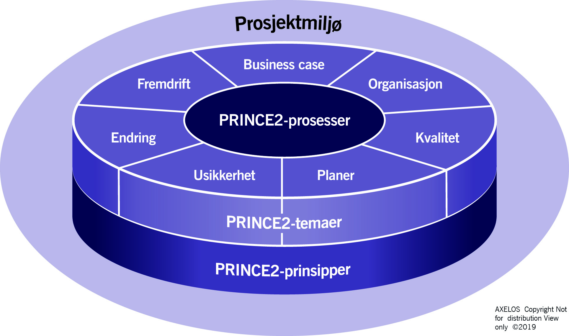 PRINCE2_Figure 1.1_The structure of PRINCE2 v2.jpg