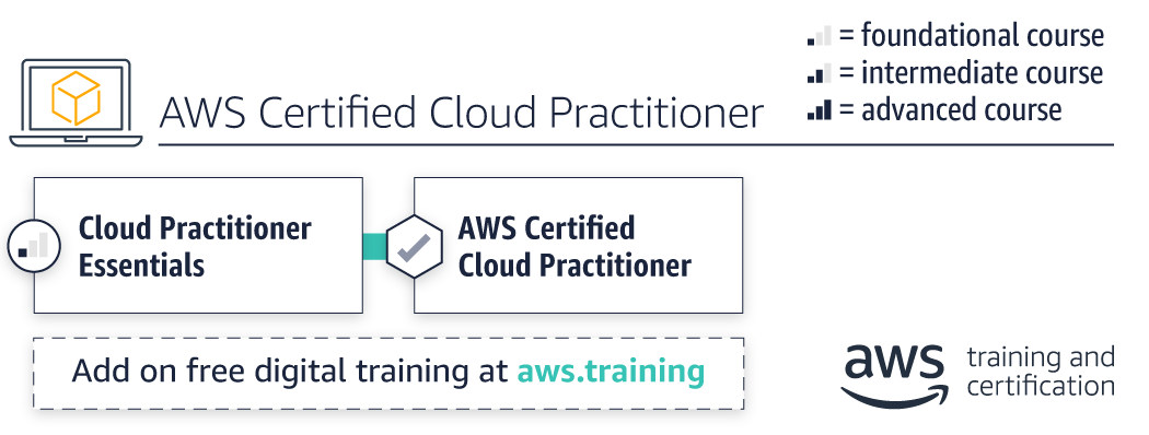 AWS Certified Cloud Practitioner learning path path.png