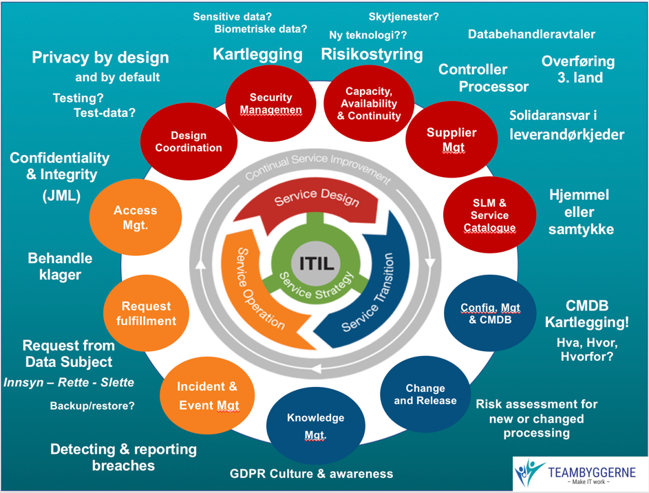 Figur: Oversikt over hvordan GDPR-krav kan integreres i de ulike prosessene i ITIL-rammeverket. 