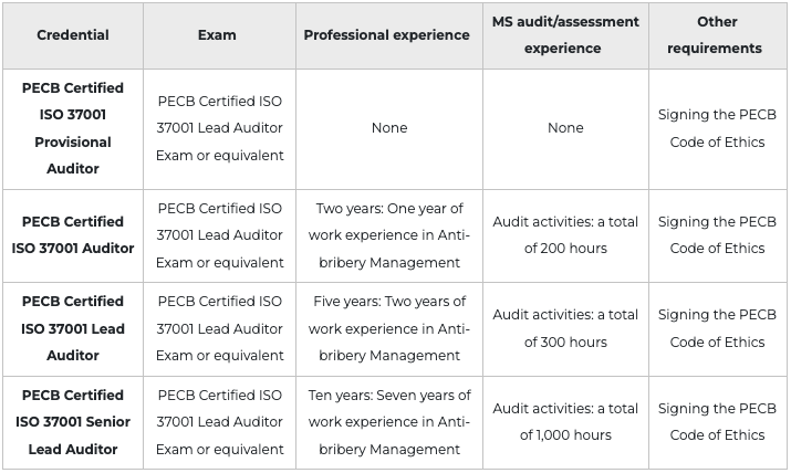 37001 Lead Auditor Certification