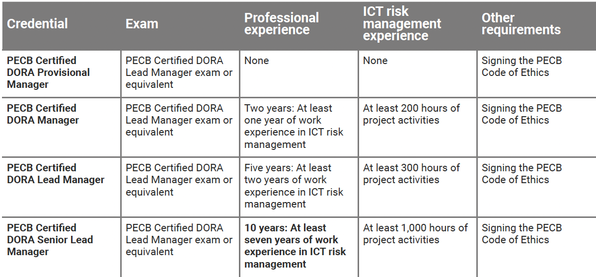 Certification requirements