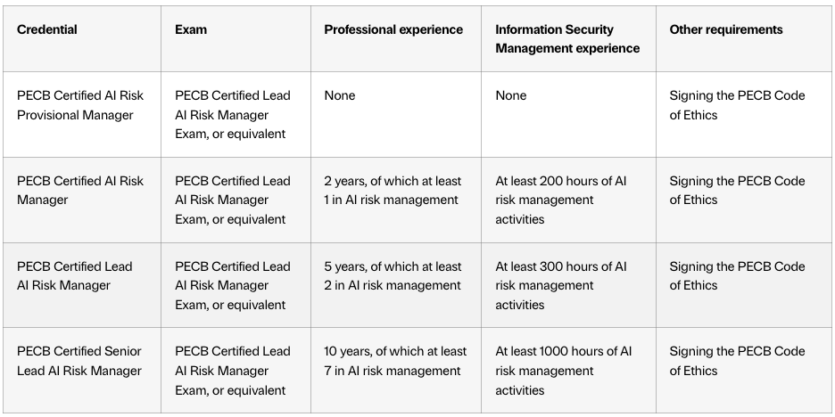 Certification Lead AI Risk Manager