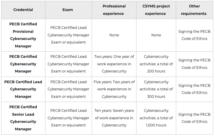 PECB Certified Cybersecurity Manager.png