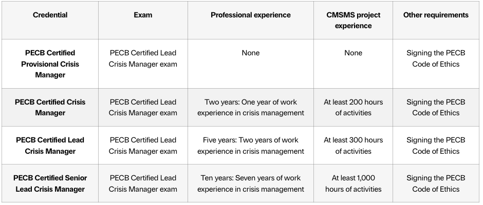 Certification Lead Crisis Manager
